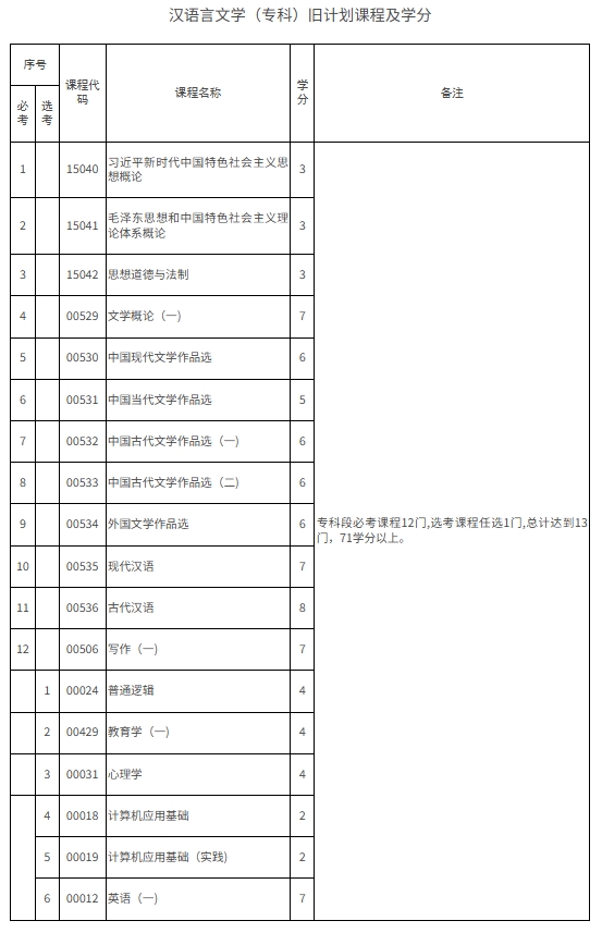 漢語(yǔ)言文學(xué)(專科)舊計(jì)劃課程及學(xué)分