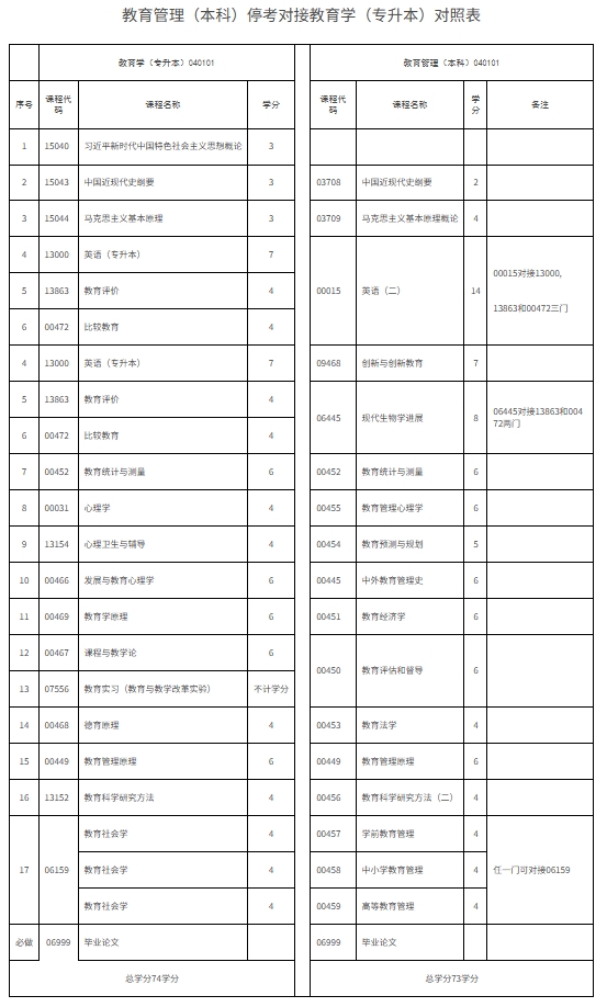 教育管理(本科)停考對(duì)接教育學(xué)(專升本)對(duì)照表